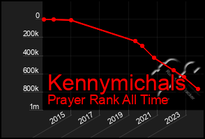 Total Graph of Kennymichals