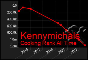 Total Graph of Kennymichals