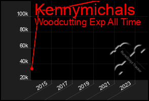 Total Graph of Kennymichals