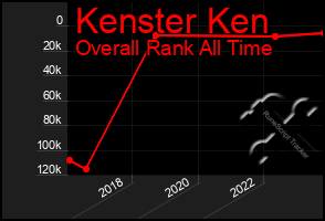 Total Graph of Kenster Ken