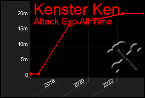 Total Graph of Kenster Ken