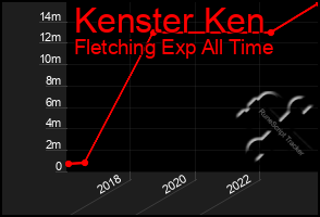 Total Graph of Kenster Ken