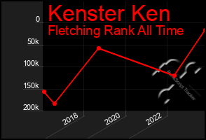 Total Graph of Kenster Ken