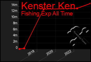 Total Graph of Kenster Ken