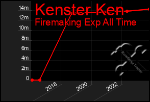 Total Graph of Kenster Ken