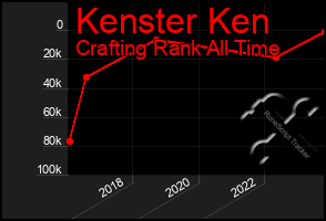 Total Graph of Kenster Ken