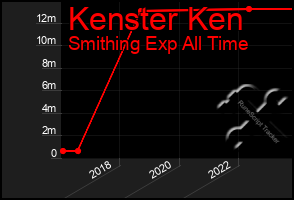 Total Graph of Kenster Ken