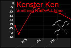 Total Graph of Kenster Ken