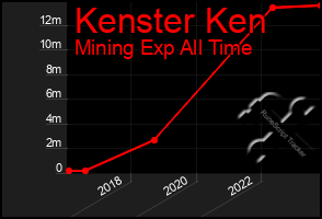 Total Graph of Kenster Ken