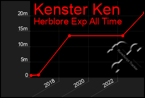 Total Graph of Kenster Ken
