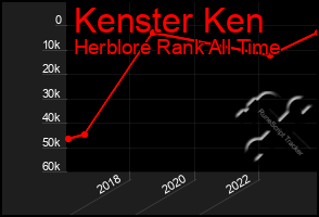 Total Graph of Kenster Ken