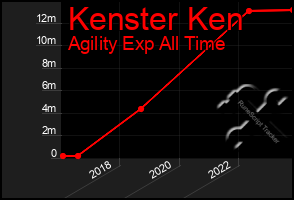 Total Graph of Kenster Ken