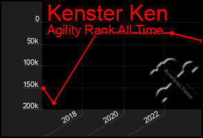 Total Graph of Kenster Ken