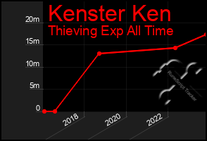 Total Graph of Kenster Ken