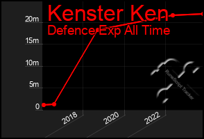 Total Graph of Kenster Ken