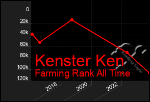 Total Graph of Kenster Ken