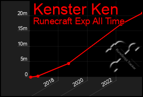 Total Graph of Kenster Ken