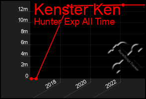 Total Graph of Kenster Ken