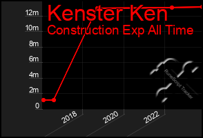 Total Graph of Kenster Ken