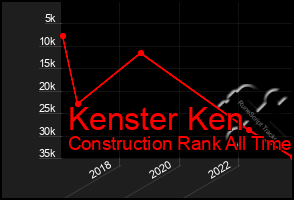 Total Graph of Kenster Ken
