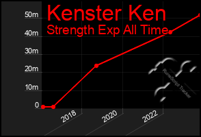 Total Graph of Kenster Ken
