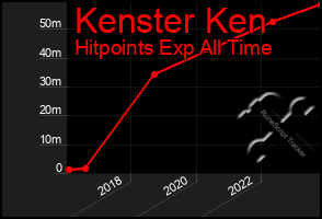 Total Graph of Kenster Ken