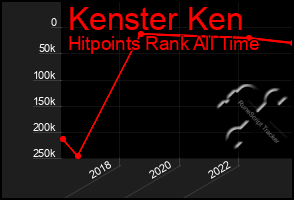 Total Graph of Kenster Ken