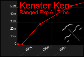 Total Graph of Kenster Ken