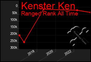 Total Graph of Kenster Ken