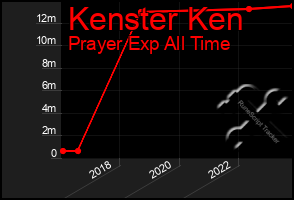 Total Graph of Kenster Ken