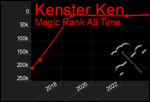 Total Graph of Kenster Ken