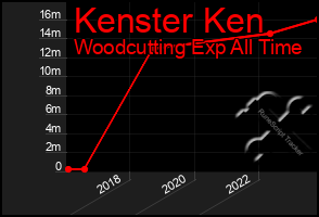 Total Graph of Kenster Ken