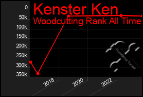Total Graph of Kenster Ken