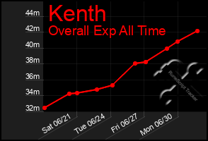 Total Graph of Kenth
