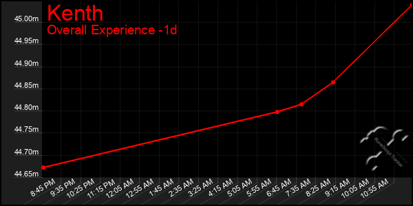 Last 24 Hours Graph of Kenth