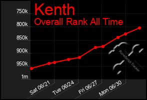 Total Graph of Kenth