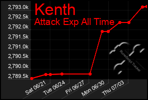 Total Graph of Kenth