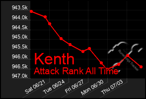 Total Graph of Kenth