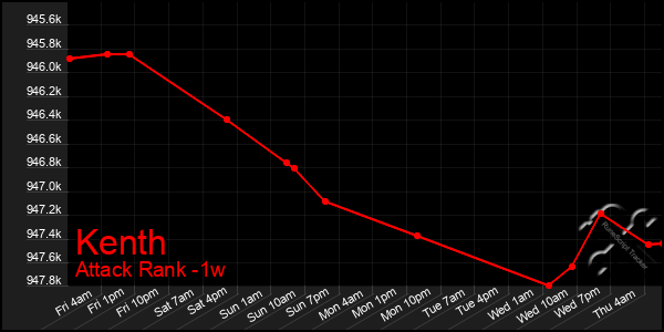 Last 7 Days Graph of Kenth