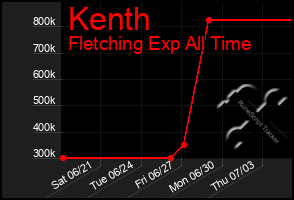 Total Graph of Kenth