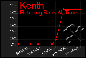 Total Graph of Kenth