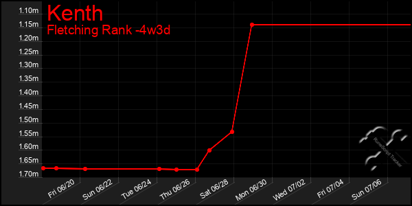 Last 31 Days Graph of Kenth