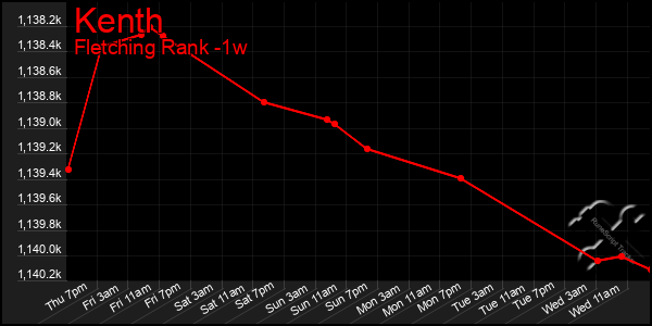 Last 7 Days Graph of Kenth