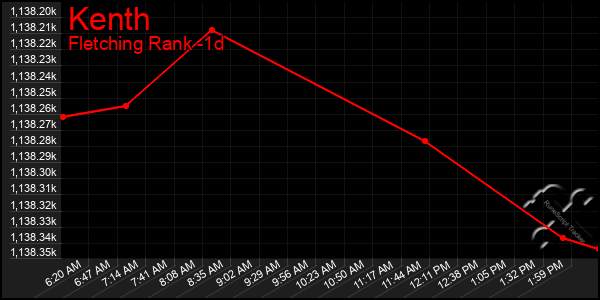 Last 24 Hours Graph of Kenth