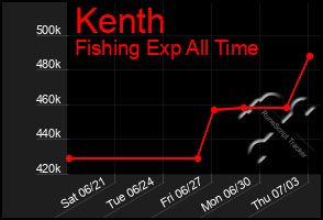 Total Graph of Kenth