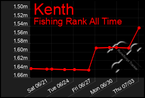 Total Graph of Kenth