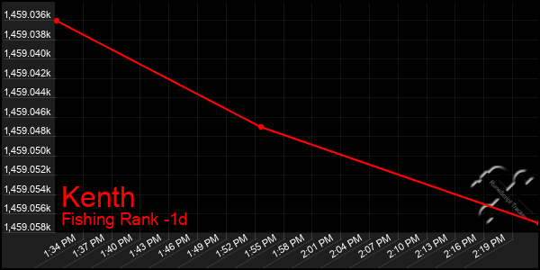 Last 24 Hours Graph of Kenth