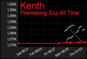 Total Graph of Kenth