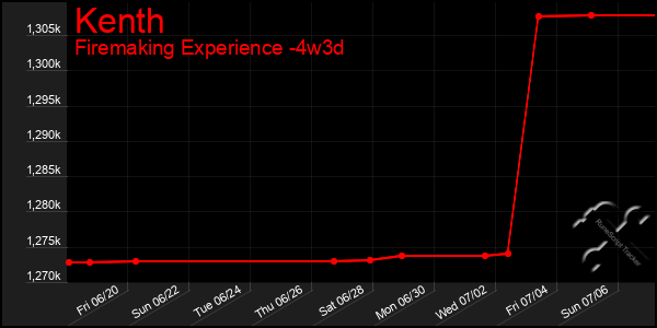 Last 31 Days Graph of Kenth