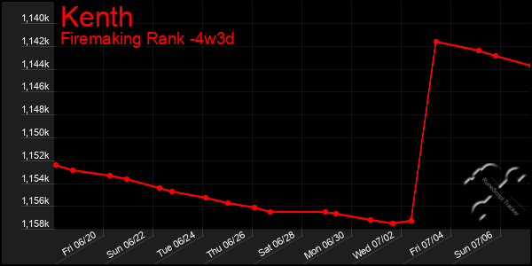 Last 31 Days Graph of Kenth